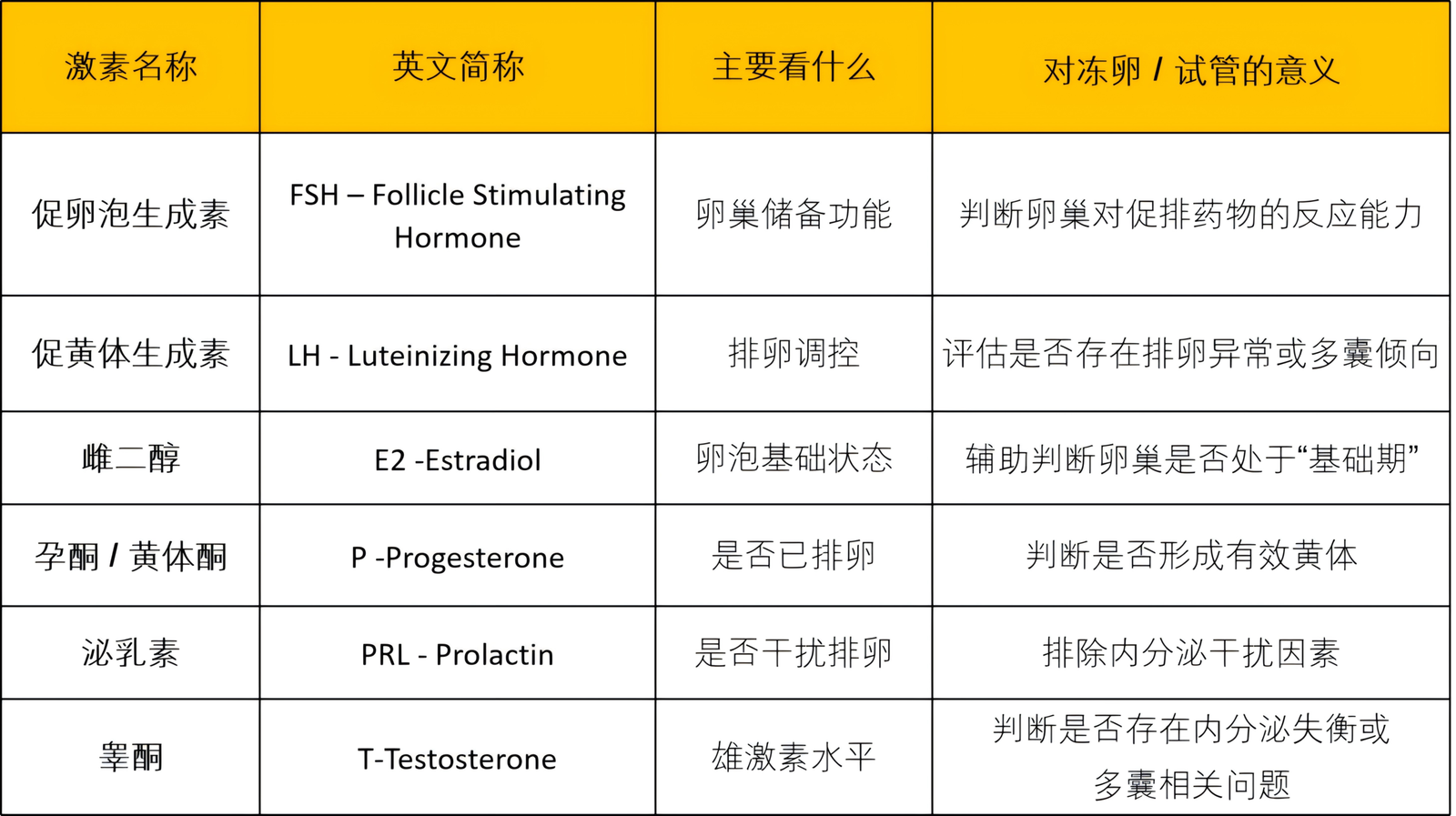 女性性激素六项 FSH LH E2 P PRL T 名称简称及对冻卵试管的意义表格